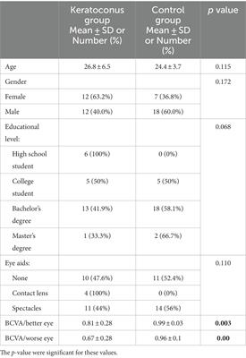 Vision-related quality of life among patients with keratoconus: a cross sectional study